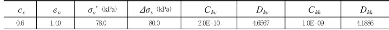 Fig.  5  Comparisons  between  Uah  results  from  Barron,  Hansbo  and  proposed  model