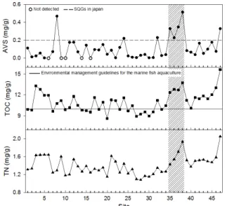 Fig. 3. Comparison of concentrations of AVS, TOC and TN in  sediments from Korean coast( 1 MFAFF, 2011;  2 Kim and Jang, 2014; 