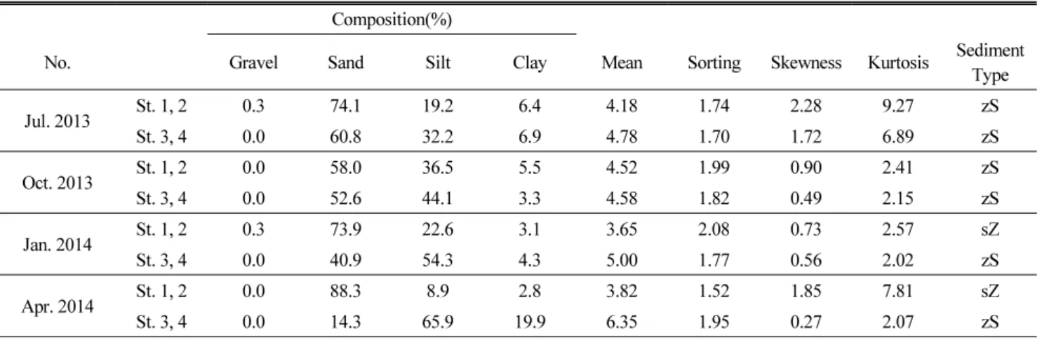 Table 1. Sediment characteristics at each station in the study area Composition(%)