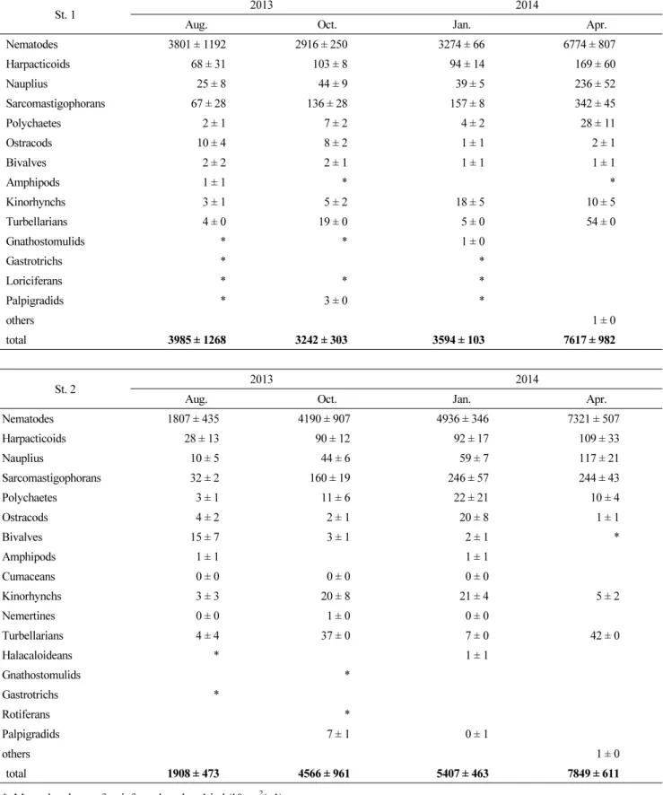 Table 2. The density of meiofauna at St.1 and St.2 during the study period