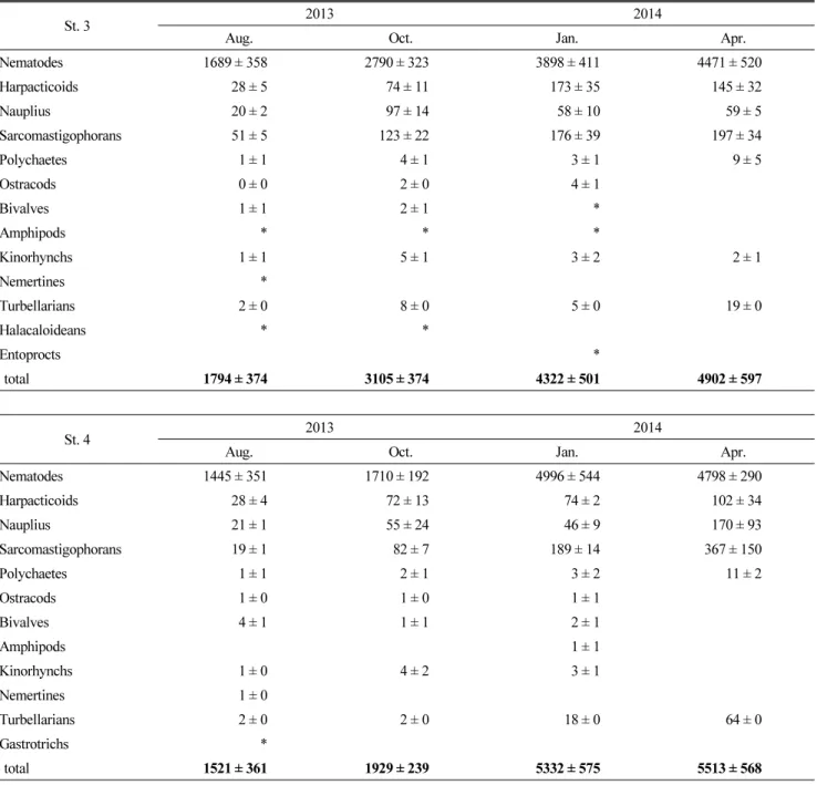 Table 2. The density of meiofauna at St.1 and St.2 during the study period (Continued)