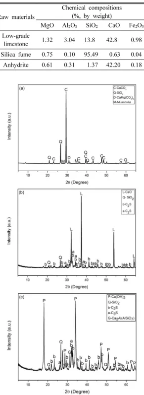 Table 1. Chemical compositions of low-grade limestone
