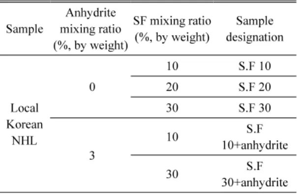 Table 3. Sample designation for NHL pastes according to SF  and anhydrite mixing ratio
