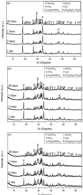 Fig. 3. XRD patterns of NHL pastes containing silica fume  with curing: (a) S.F 10, (b) S.F 20, (c) S.F 30.