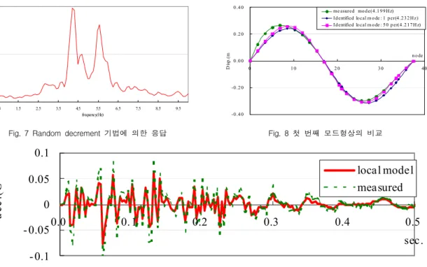 Fig.  7  Random  decrement  기법에  의한  응답
