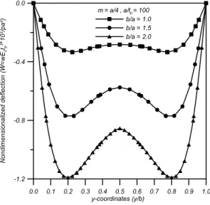 Fig.  11∼Fig.  12는  b/a 가  1.5,  2.0인  경우  보 강재의  위치가  변함에  따라  x 방향  중앙선에서의  무 차원  처짐  분포를  나타낸  것이며  Fig