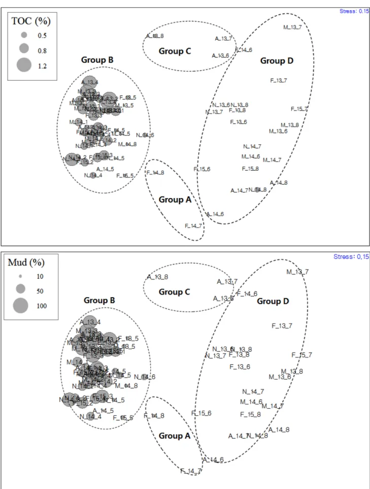Fig. 8. nMDS plots representing the close relations of benthic biotic distribution with TOC, contents of mud in the subtidal area of the Nak- Nak-dong River estuary during the study period.