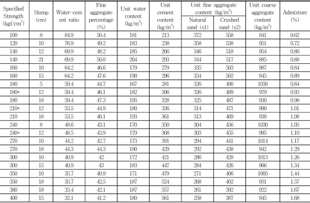 Table  2  훈련패턴  및  클래스로  사용한  배합설계의  예 Specified Strength (kgf/cm 2 ) Slump(cm) Water-cement  ratio Fine  aggregate  percentage  (%) Unit  water content(kg/m3) Unit  cement content(kg/m3 )