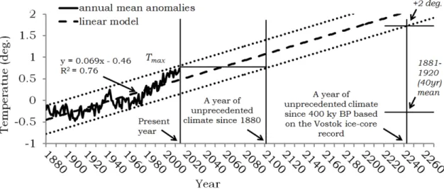 Fig. 3. (a) Linear trend of the annual mean time-series of GISTEMP surface temperature anomaly ( o C/decade) and (b) the number of years the data span on each grid cell