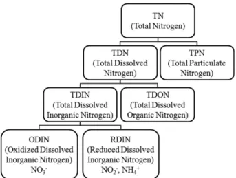 Table 1. Comparison of ammonium data among three typical marine environments 