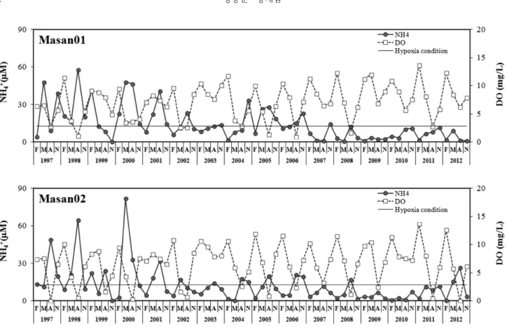 Table 3. Comparison between ammonium and other indices for the intensified studied areas 