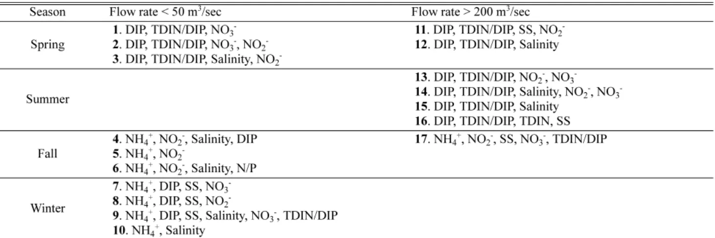 Table 5. The characteristics of water quality parameters from 17 case studies of the Geum-River Estuary