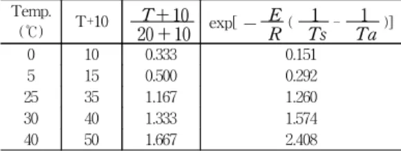 Table  1  Age  conversation  factor  vs.  curing  temperature Temp. (℃) T+10 T+ 10 20 + 10 exp[ - ER ( 1 Ts  -1 Ta )] 0 10 0.333 0.151 5 15 0.500 0.292 25 35 1.167 1.260 30 40 1.333 1.574 40 50 1.667 2.408