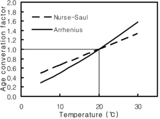 Fig.  2  The  age  conversation  factor  used  to  compute  equivalent  age0.00.20.40.60.81.01.21.41.61.82.00102030Temperature ( ℃)