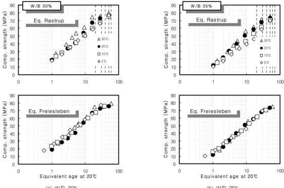 Fig  3  Compressive  strength  according  to  ages