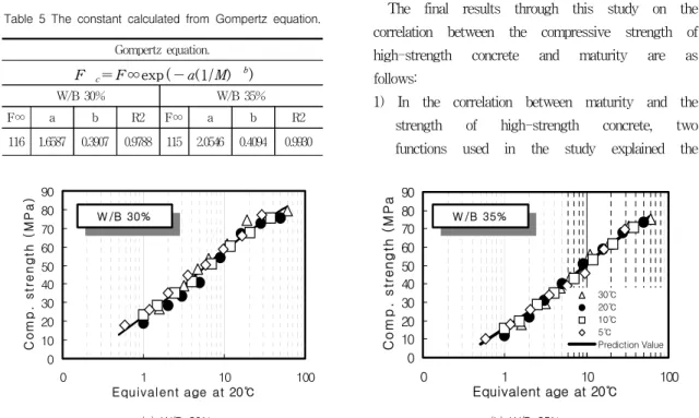 Fig.  4(a)  and  4(b)  represented  by  age  conversion  factor  show  the  correlation  of  maturity  with  the  strength  of  high-strength  concrete  according  to  curing  temperature