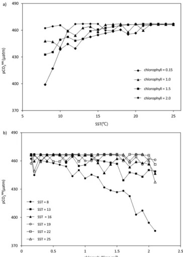 Fig. 8. Sensitivity analysis of pCO 2 NN  with respect to (a) the SST, and (b) chlorophyll