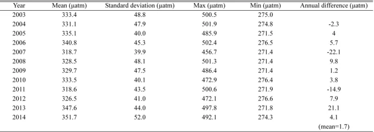 Fig. 9. Annual trend of surface seawater pCO 2  in the Ulleung Basin from the year 2003 to 2014: pCO 2 in situ (triangles), annual mean of pCO 2 NN (circles), and the simple linear regression line of annual mean of pCO 2 NN (dashed line)