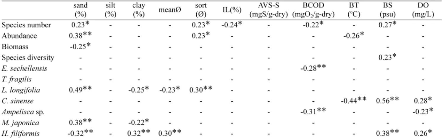 Fig. 8. Dendrogram (upper) and two dimensional plot (lower) from the nMDS analysis based on the abundance data of the subtidal macrobenthic community off Namhaedo Island, southern coast of Korea from  July 2012 to April 2013.
