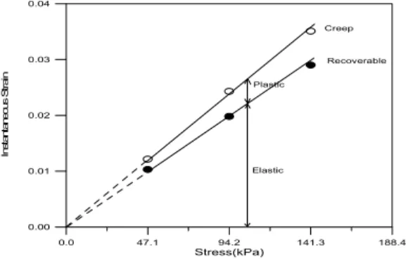 Fig.  7은  일정재하크리프시험의  제하시간  t1= 