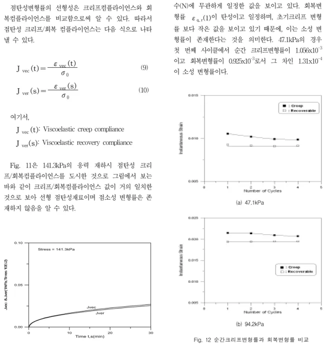 Fig.  11은  141.3kPa의  응력  재하시  점탄성  크리 프/회복컴플라이언스를  도시한  것으로  그림에서  보는  바와  같이  크리프/회복컴플라이언스  값이  거의  일치한  것으로  보아  선형  점탄성재료이며  점소성  변형률은  존 재하지  않음을  알  수  있다