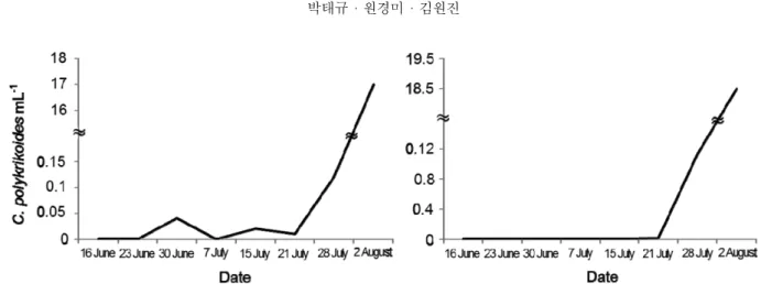 Fig. 3. Spatial distribution of C. polykrikoides in Tongyeong to Namhae in June to July 2015 measured by microscope (top) and real-time PCR (bottom)