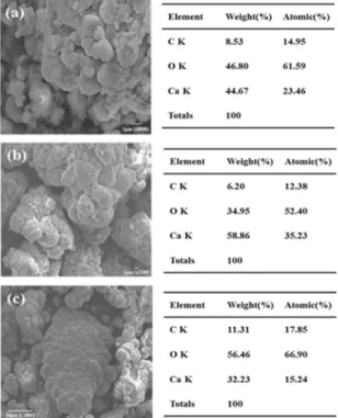 Fig. 3. X-Ray diffraction (XRD) quantification analytical  results of precipitated CaCO 3  by 3 bacterial cultures.