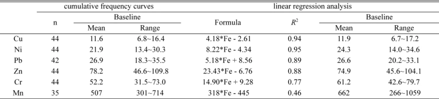 Table 3. Calculated baseline concentrations (mg/kg) based on cumulative frequency curve and linear regression equations in the sediments of Doam Bay