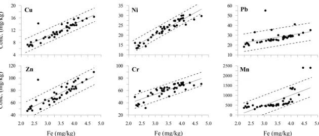 Fig. 8. Linear regression showing background values for Cu, Ni, Pb, Zn, Cr and Mn based on their correlation with Fe (Dotted lines rep- rep-resent the upper and lower of 95% confidential intervals).
