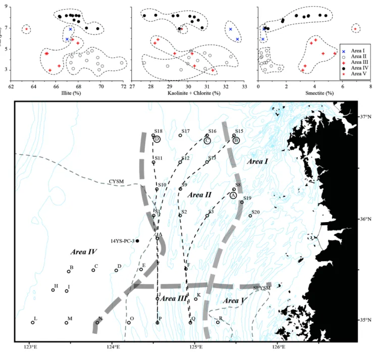 Fig. 3. The scatter plot of mean grain size (Mz) vs each clay mineral content, and five sub-area groups.