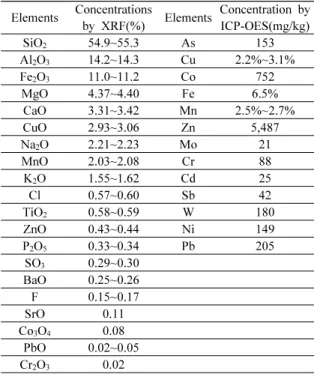 Table 1. Concentrations of elements in the studied copper  oxide ore sample by XRF and ICP-OES