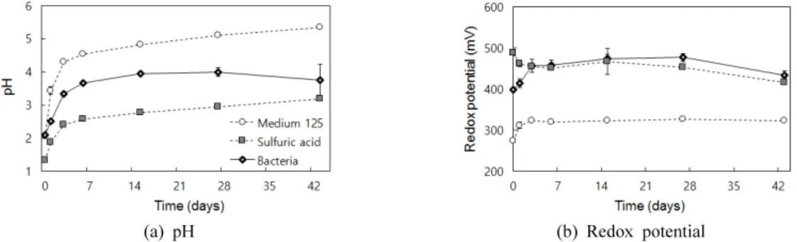 Fig. 2. Variations in pH and redox potential over time in the experiments using medium 125, sulfuric acid, and A