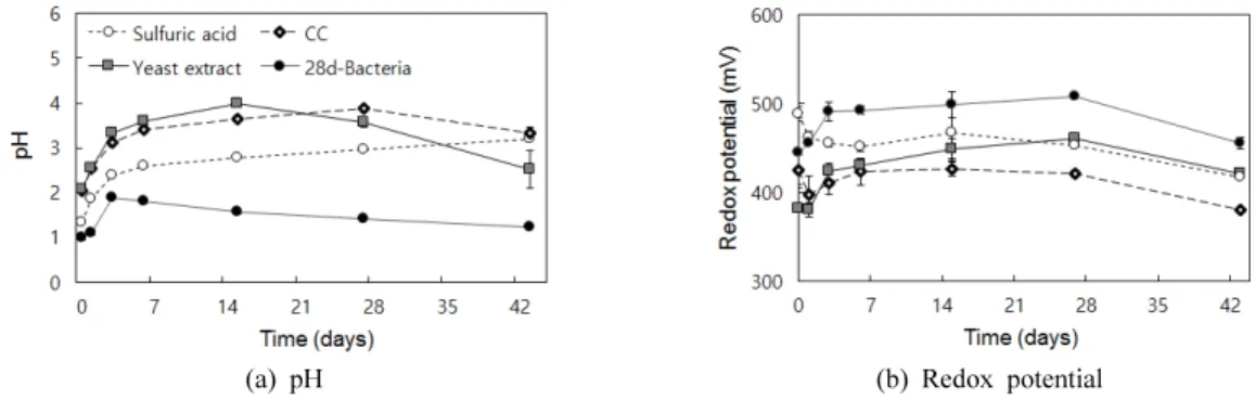 Fig. 5. Variations in pH and redox potential over time in the experiments using sulfuric acid, concentrated cells, yeast  extract, and 28-day incubated A