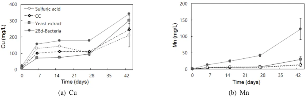 Fig. 6. Variation in Cu and Mn concentrations over time in the experiments using sulfuric acid, concentrated cells, yeast extract,  and 28-day incubated A