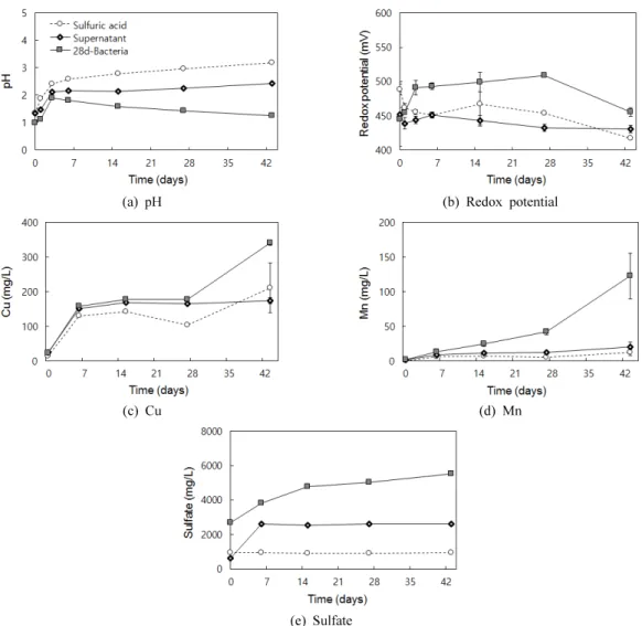 Fig. 8. Variation in pH and redox potential and Cu, Mn, and sulfate concentrations over time in the experiments using sulfuric acid  and 28-day incubated A
