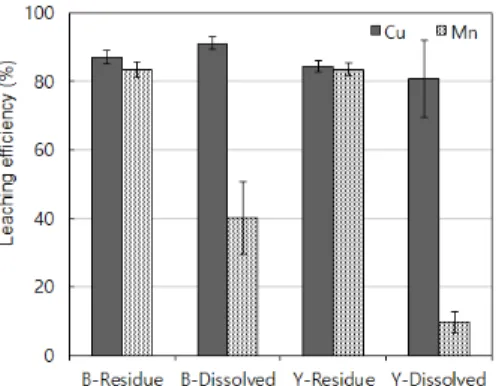 Fig. 9. Leaching efficiency of Cu and Mn according to the  concentrations in residue and dissolved concentrations after  bioleaching treatment