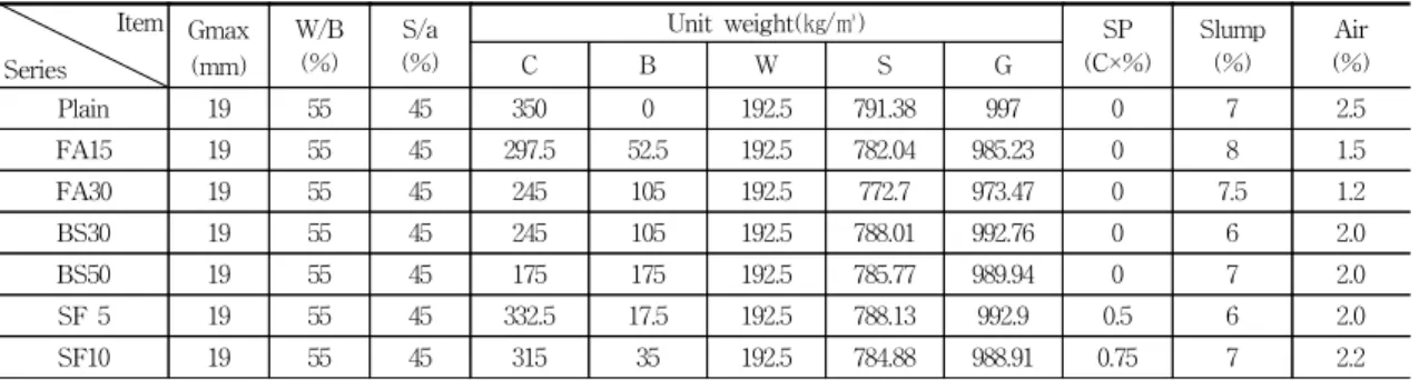 Table  4  배합설계     Item Series Gmax(mm) W/B(%) S/a (%) Unit  weight(㎏/㎥) SP (C×%) Slump(%) AirCBWSG (%) Plain 19 55 45 350 0 192.5 791.38 997 0 7 2.5 FA15 19 55 45 297.5 52.5 192.5 782.04 985.23 0 8 1.5 FA30 19 55 45 245 105 192.5 772.7 973.47 0 7.5 1.2 BS