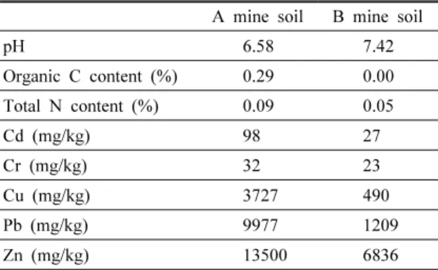 Table 1. Fraction, reagents and extraction methods of modified sequential extraction