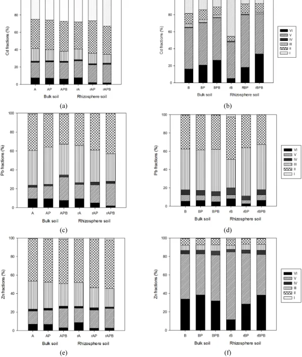 Fig. 2. Distribution of Cd, Pb, and Zn among different phases obtained using the six-step sequential extraction procedure in treated  A mine and B mine soils (A; A mine soil, AP; A mine soil+perlite, APB; A mine soil+perlite+bacteria, B; B mine soil, BP; B