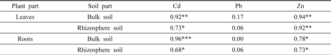 Table 4. Coefficient of correlation between bioavailable heavy metal fraction (I+II) and metal concentrations in lettuce leaves and  roots