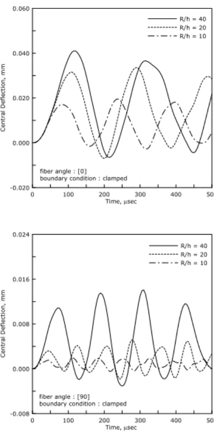 Fig.  3은  3차원  고차전단변형이론(Kant  et  al.,  1990)과  전단보정계수  5/6을  사용한  1차전단변형이 론의  결과들과  비교하여  시간에  따른  적층판의  중앙점  처짐을  비교하여  나타낸  것이다