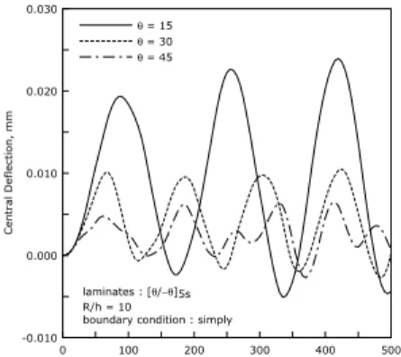 Fig.  6  곡선패널의  보강각도에  따른  동적처짐 0 15 30 45 60 75 90 Fiber angle, Θ-1.0001.0003.0005.0007.000