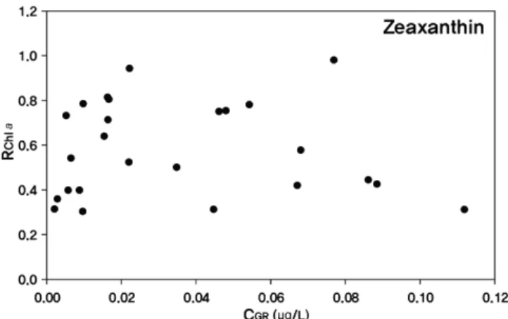 Fig. 4. The relationship between R Chl a  and Chl  a concentration (a) and the concentration ratio of Zeaxanthin to Chl a (b) at the surface along D transect (* R Chl a  from samples at 10 m depth).