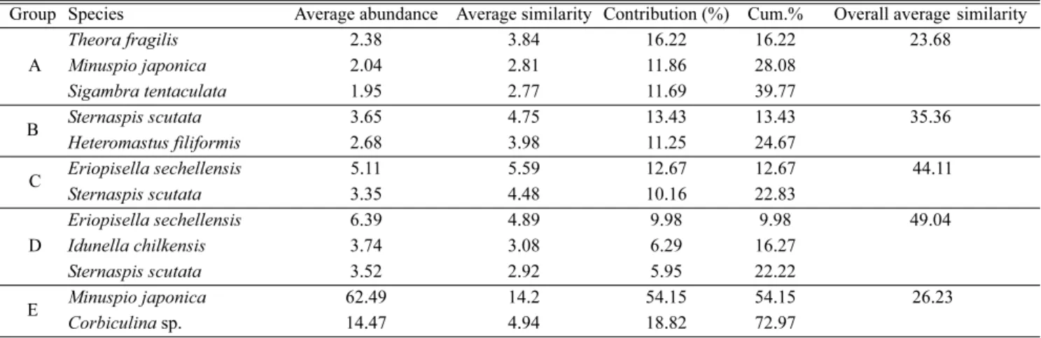 Table 5. Results of the SIMPER analysis showing similarity at each station group divided by cluster analysis in Yeoja Bay, 2001