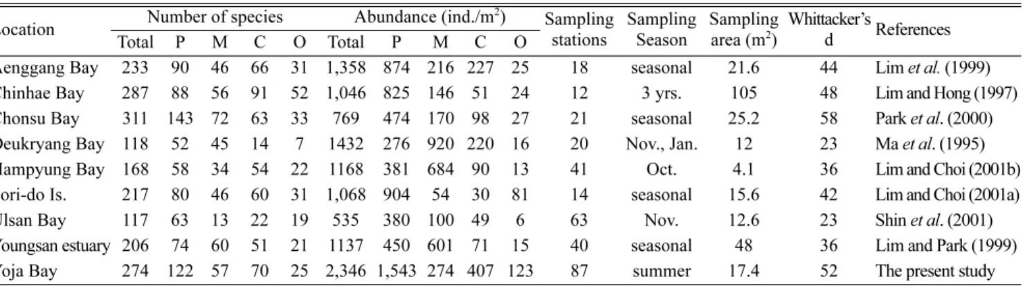 Table 6. Comparison of macrobenthic communities investigated around Korean coastal waters Location Number of species Abundance (ind./m 2 ) Sampling 