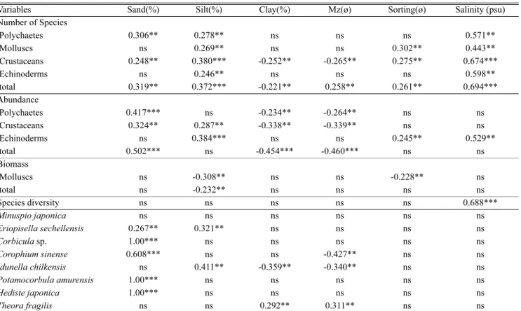 Table 3. Relationship between environmental variables and macrobenthic assemblage data using BIO-ENV analysis with up to environmental variables best explaining the faunal pattern