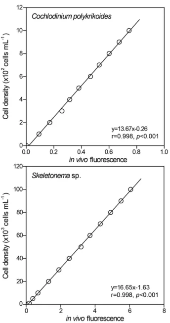 Fig. 1. Relationships between cell density and in vivo chlorophyll fluorescence of  Cochlodinium polykrikoides and Skeletonema sp.