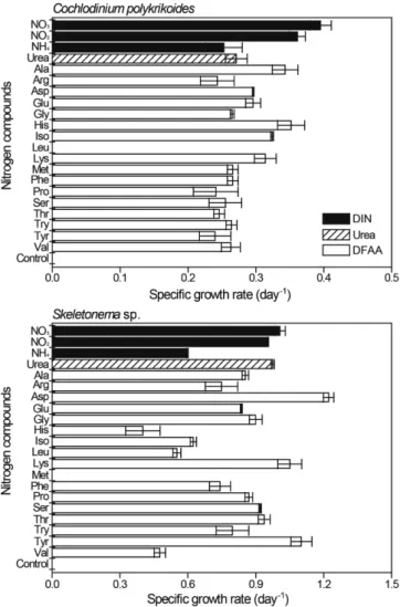 Fig. 2. Specific growth rate (day -1 ) of  Cochlodinium polykrikoides and  Skeletonema sp