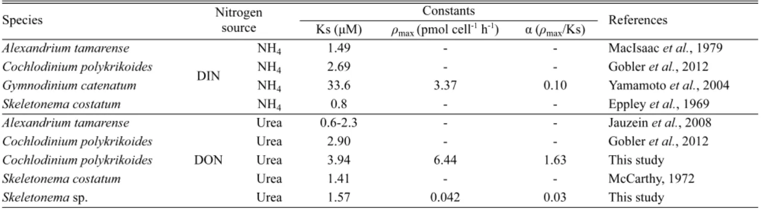 Table 4. Comparison of uptake kinetic parameters for phosphate and glycerophosphate uptake between Cochlodinium polykrikoides, Skeletonema sp