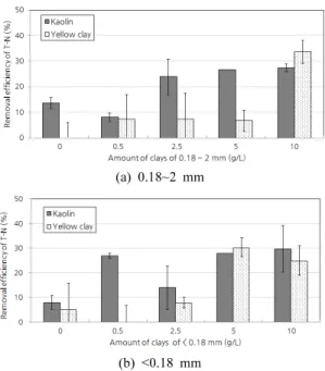 Fig. 7. Efficiency of kaolin and yellow clay (0.18~2 mm)  for removal of total nitrogen.